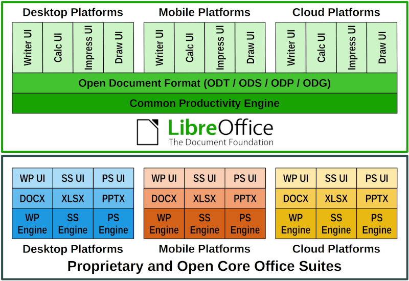 Informa ilustraĵo kiu montras la diferencon inter LibreOffice kaj proprietaj aŭ malfermitkernaj programaroj koncerne la rilaton inter platformoj, dokumentoformatoj kaj programaj moduloj
